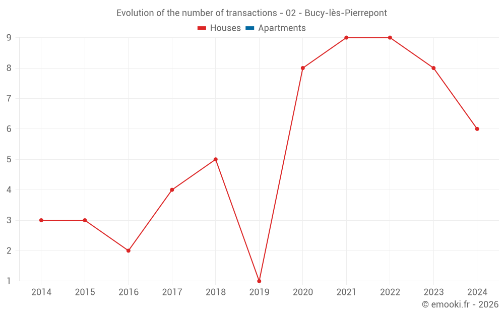 Evolution of the number of transactions - 02 - Bucy-lès-Pierrepont