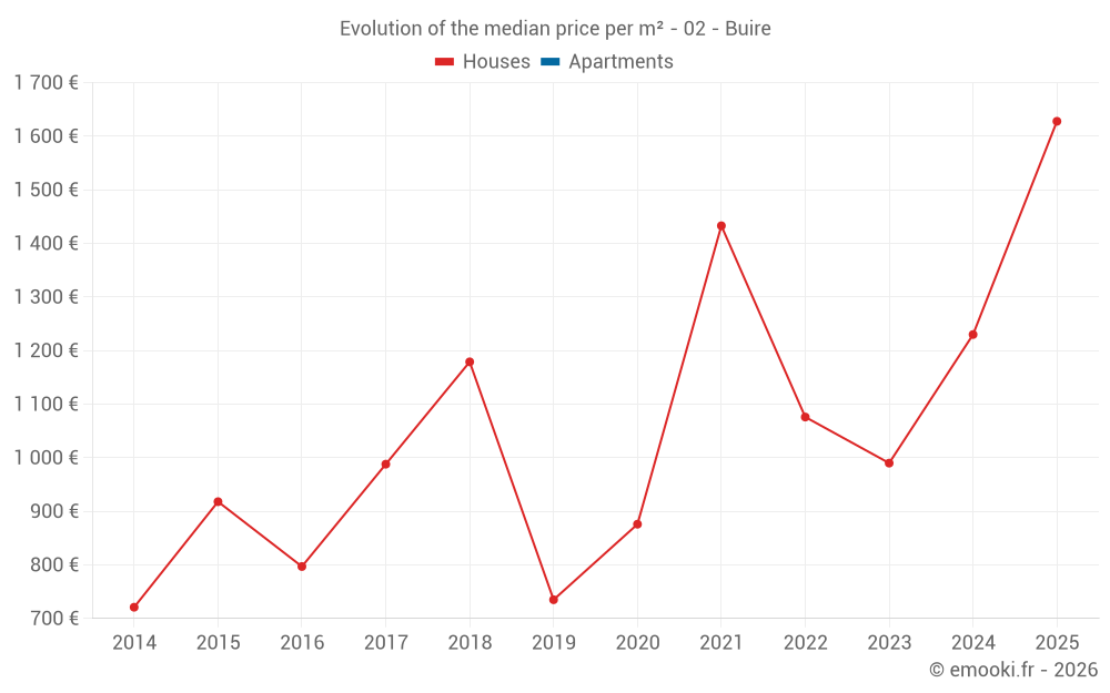 Evolution of the median price per m² - 02 - Buire