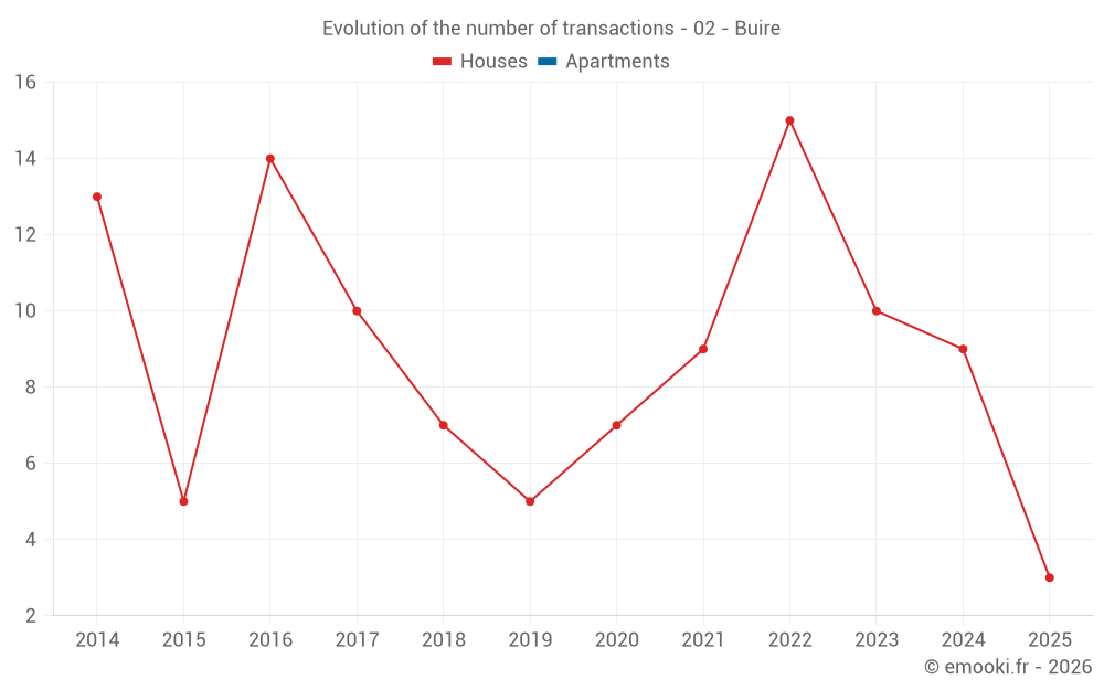Evolution of the number of transactions - 02 - Buire