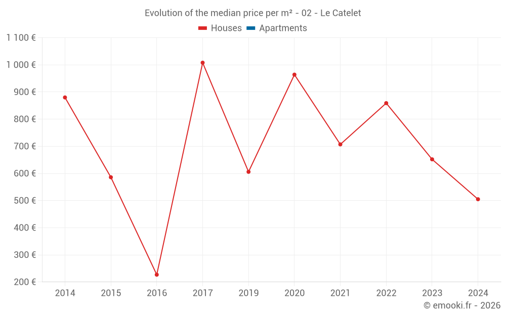 Evolution of the median price per m² - 02 - Le Catelet