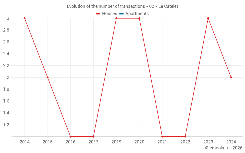Evolution of the number of transactions - 02 - Le Catelet