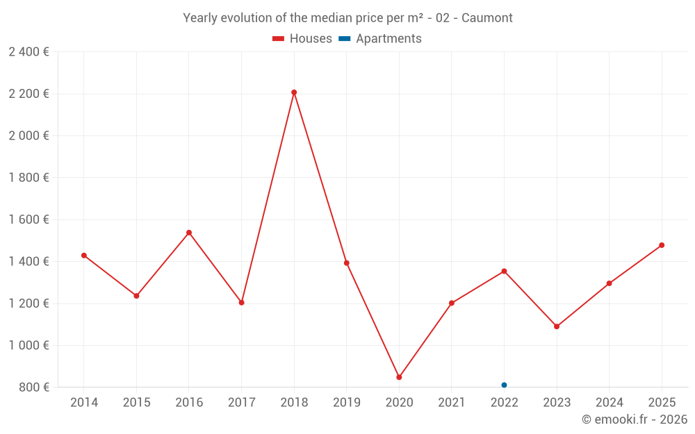 Yearly evolution of the median price per m² - 02 - Caumont
