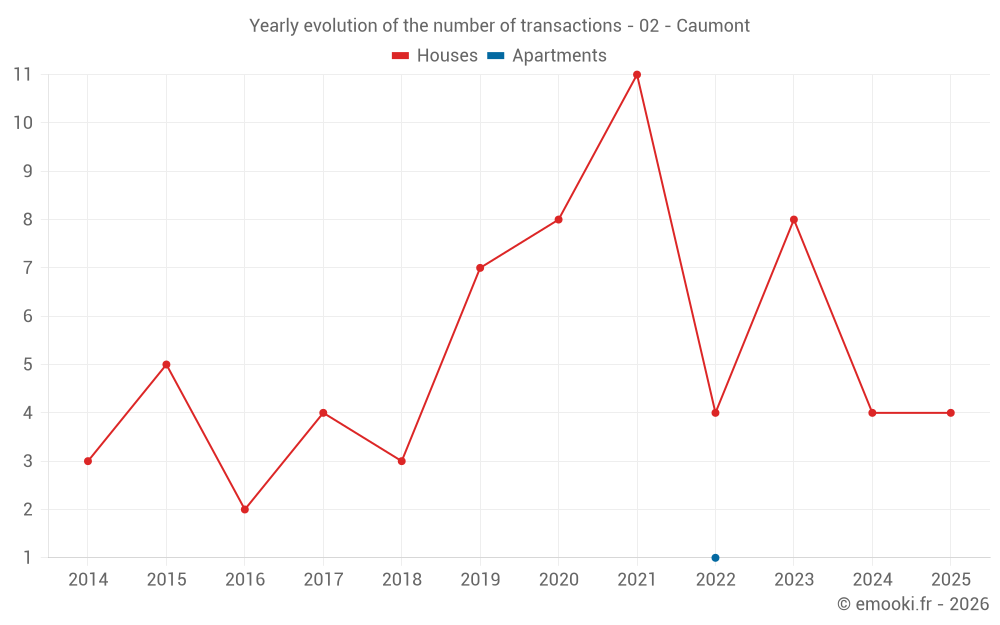 Yearly evolution of the number of transactions - 02 - Caumont