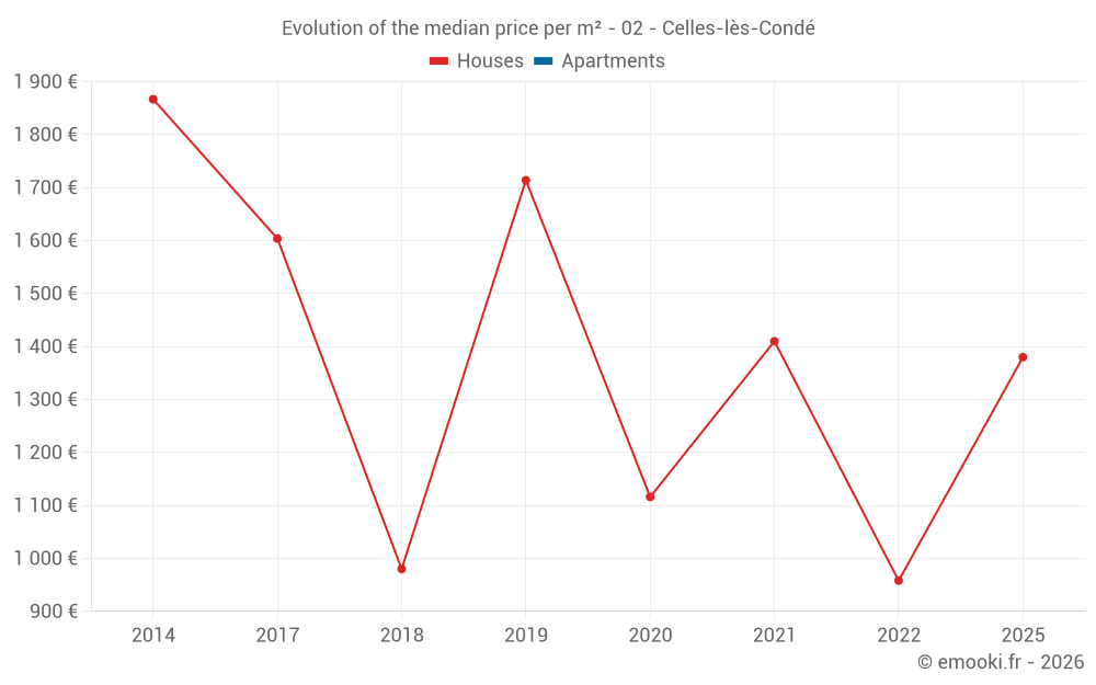 Evolution of the median price per m² - 02 - Celles-lès-Condé
