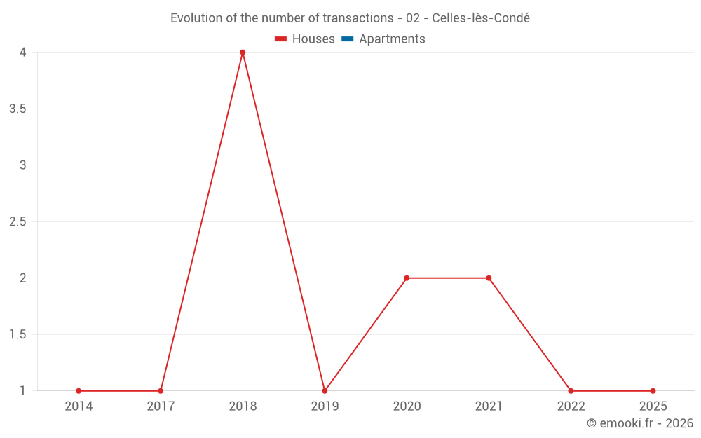 Evolution of the number of transactions - 02 - Celles-lès-Condé