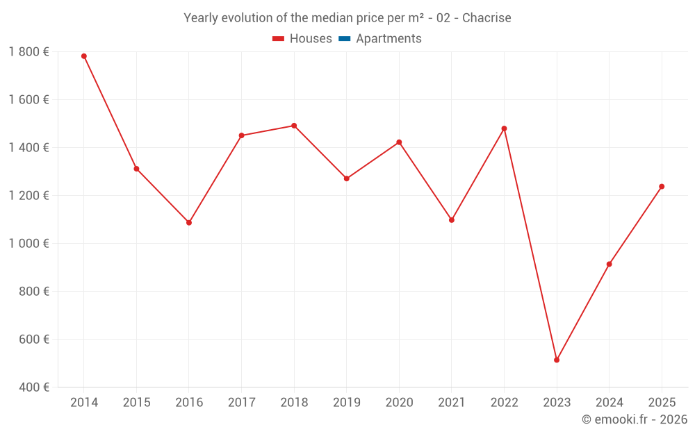 Yearly evolution of the median price per m² - 02 - Chacrise