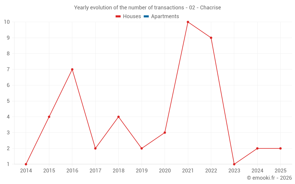 Yearly evolution of the number of transactions - 02 - Chacrise