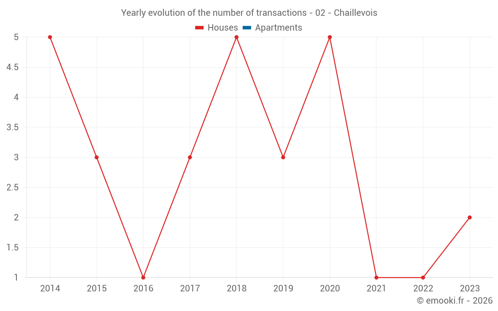Yearly evolution of the number of transactions - 02 - Chaillevois
