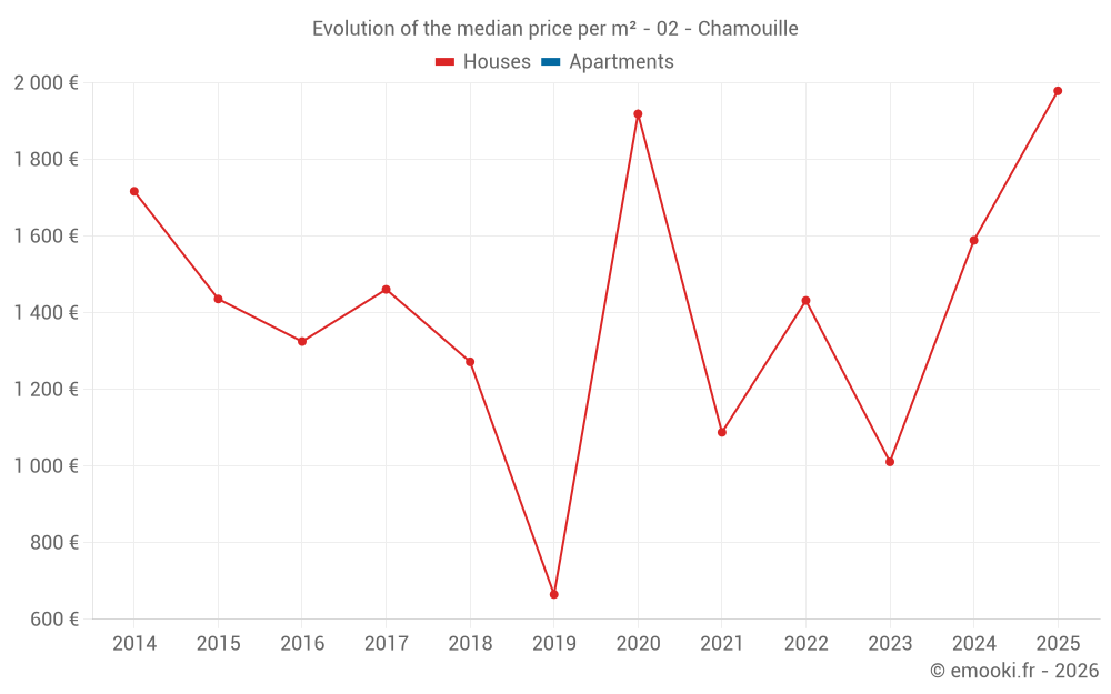 Evolution of the median price per m² - 02 - Chamouille