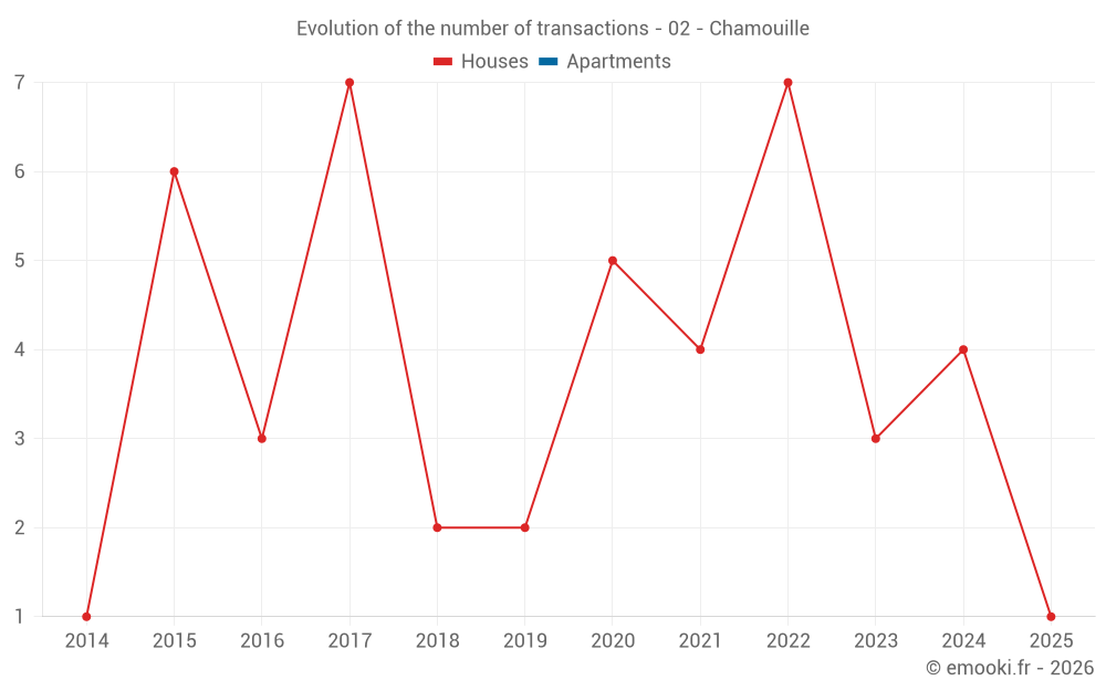 Evolution of the number of transactions - 02 - Chamouille