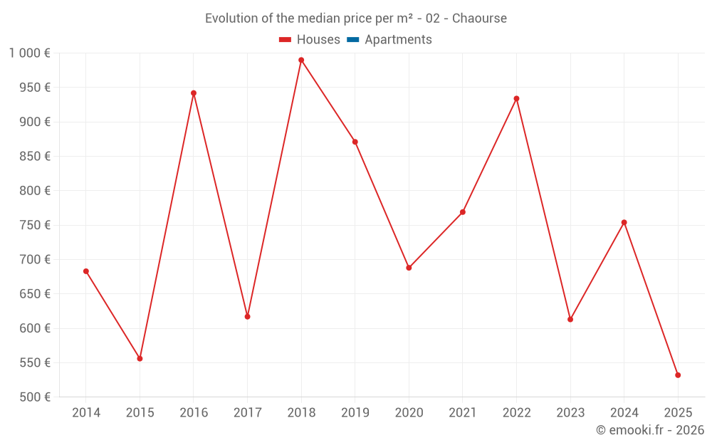 Evolution of the median price per m² - 02 - Chaourse