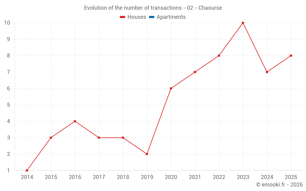 Evolution of the number of transactions - 02 - Chaourse