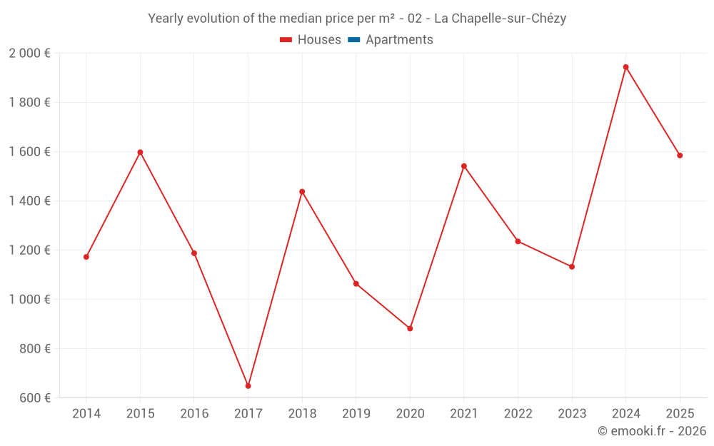 Yearly evolution of the median price per m² - 02 - La Chapelle-sur-Chézy