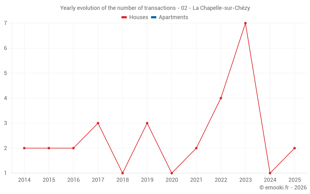 Yearly evolution of the number of transactions - 02 - La Chapelle-sur-Chézy
