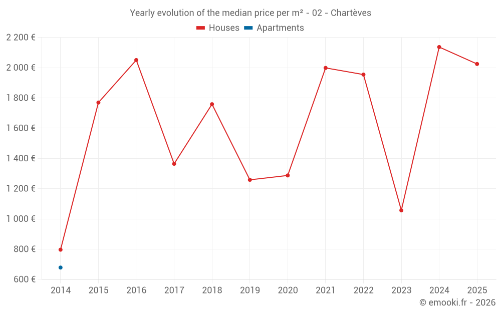 Yearly evolution of the median price per m² - 02 - Chartèves
