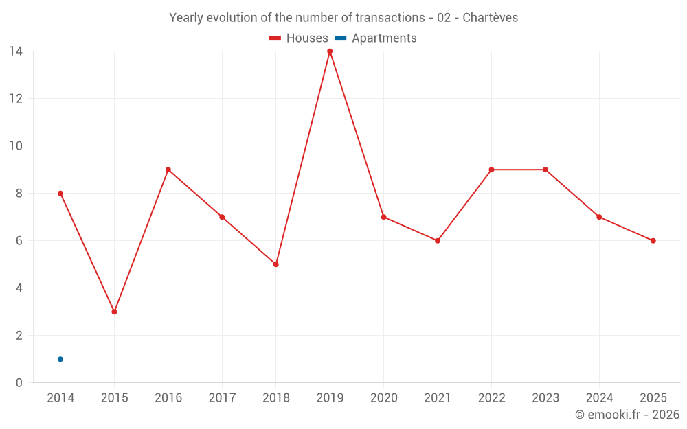Yearly evolution of the number of transactions - 02 - Chartèves