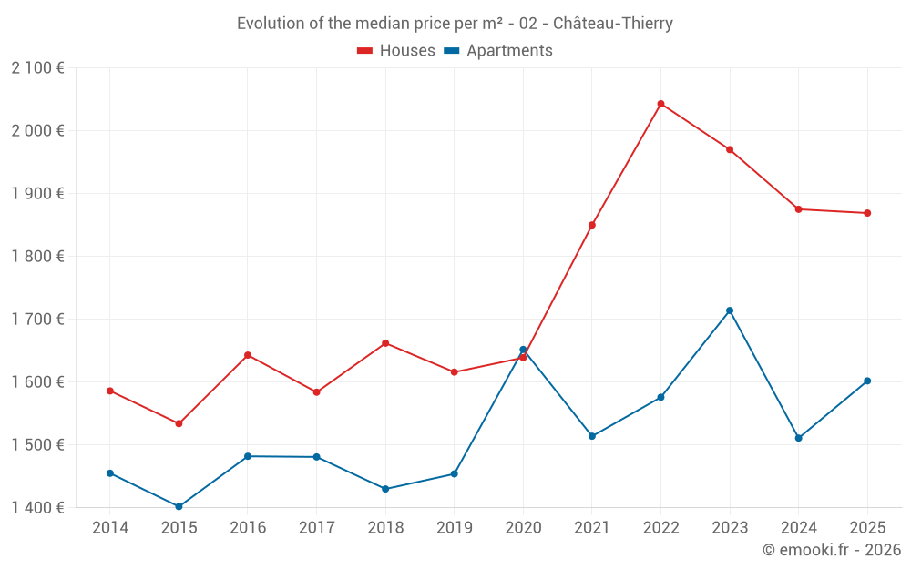 Evolution of the median price per m² - 02 - Château-Thierry