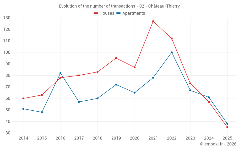 Evolution of the number of transactions - 02 - Château-Thierry
