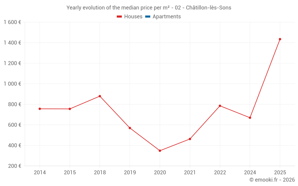 Yearly evolution of the median price per m² - 02 - Châtillon-lès-Sons