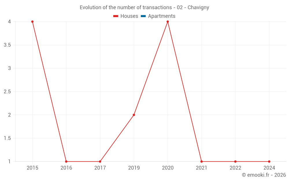 Evolution of the number of transactions - 02 - Chavigny