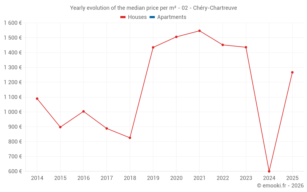 Yearly evolution of the median price per m² - 02 - Chéry-Chartreuve