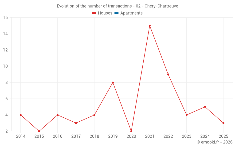 Evolution of the number of transactions - 02 - Chéry-Chartreuve