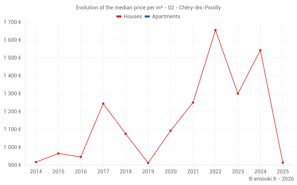 Evolution of the median price per m² - 02 - Chéry-lès-Pouilly