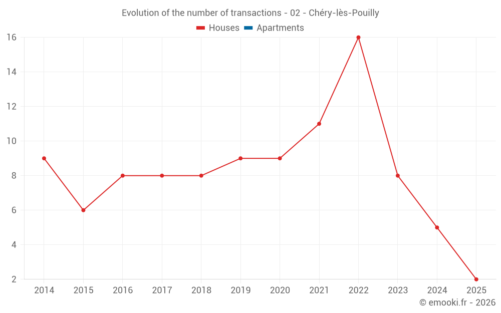 Evolution of the number of transactions - 02 - Chéry-lès-Pouilly