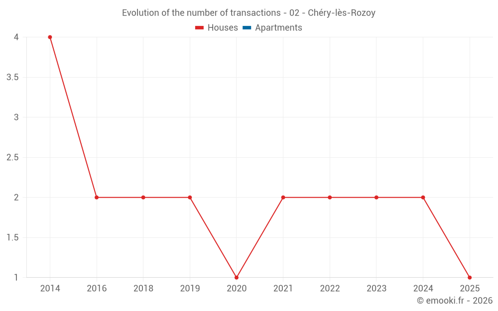 Evolution of the number of transactions - 02 - Chéry-lès-Rozoy