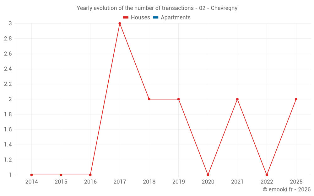 Yearly evolution of the number of transactions - 02 - Chevregny