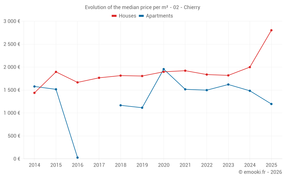 Evolution of the median price per m² - 02 - Chierry