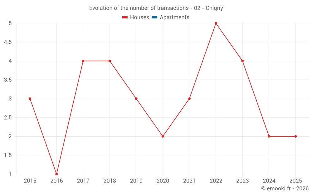 Evolution of the number of transactions - 02 - Chigny