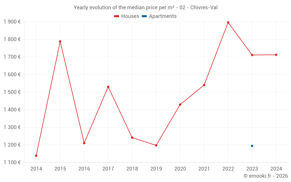 Yearly evolution of the median price per m² - 02 - Chivres-Val