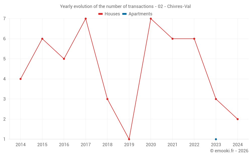 Yearly evolution of the number of transactions - 02 - Chivres-Val