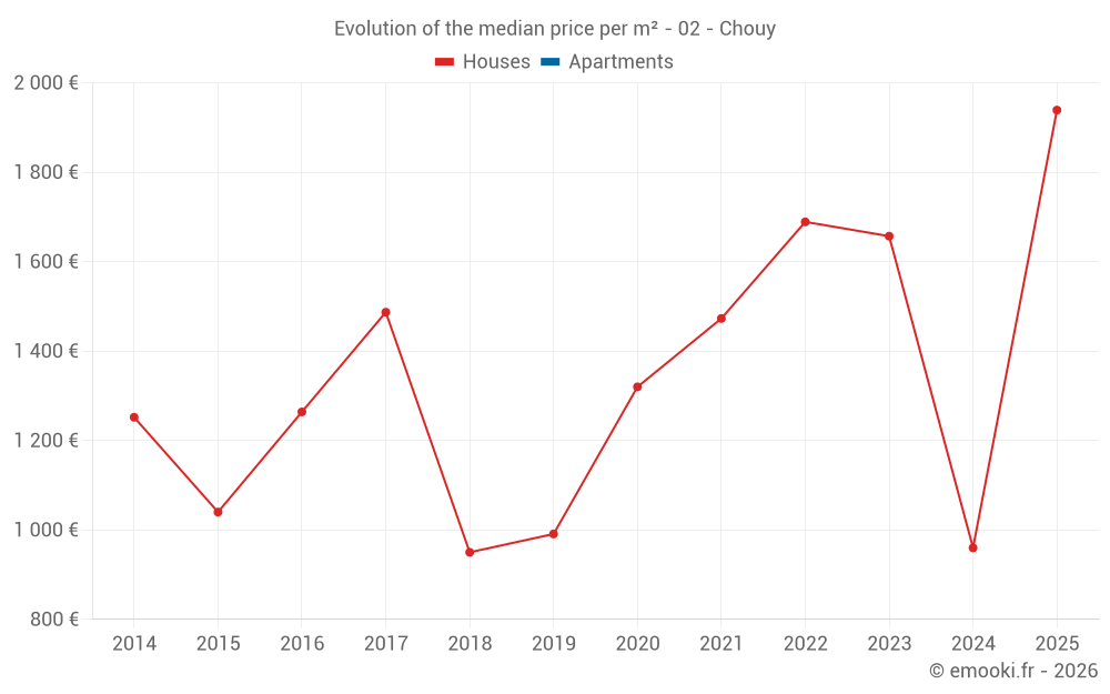 Evolution of the median price per m² - 02 - Chouy