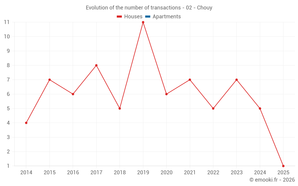 Evolution of the number of transactions - 02 - Chouy