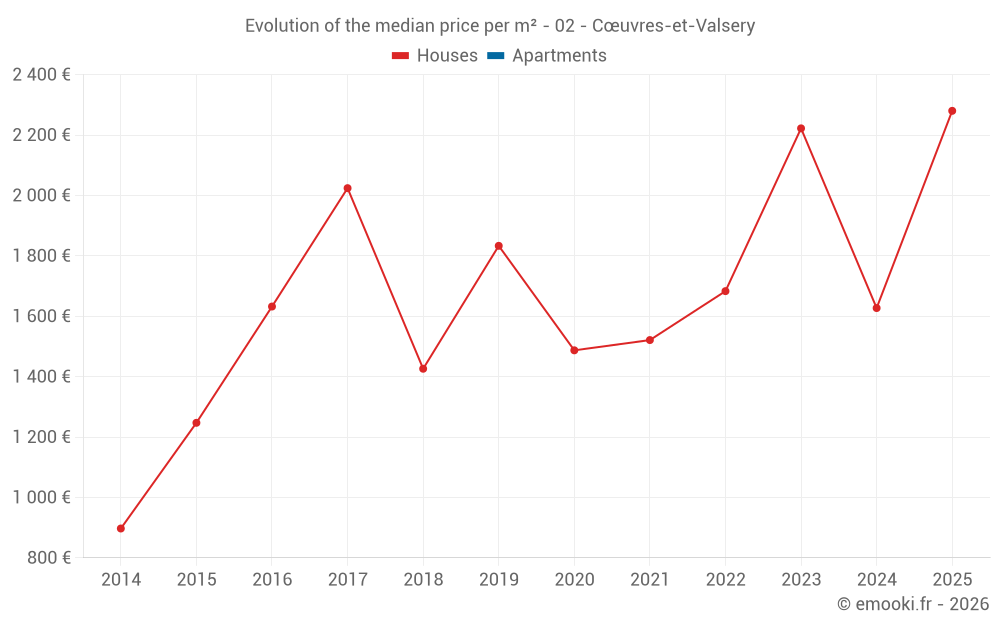 Evolution of the median price per m² - 02 - Cœuvres-et-Valsery