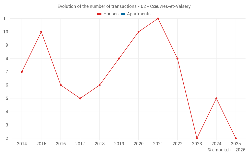 Evolution of the number of transactions - 02 - Cœuvres-et-Valsery