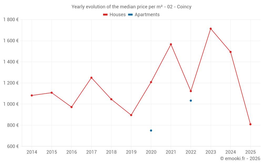 Yearly evolution of the median price per m² - 02 - Coincy