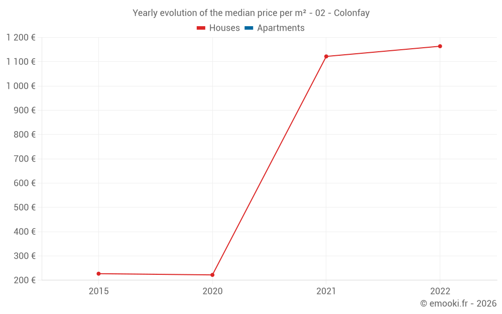 Yearly evolution of the median price per m² - 02 - Colonfay