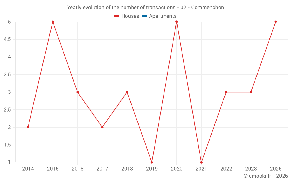 Yearly evolution of the number of transactions - 02 - Commenchon