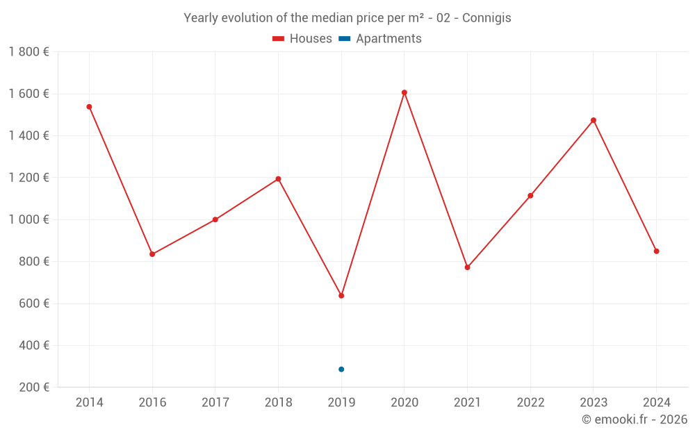 Yearly evolution of the median price per m² - 02 - Connigis