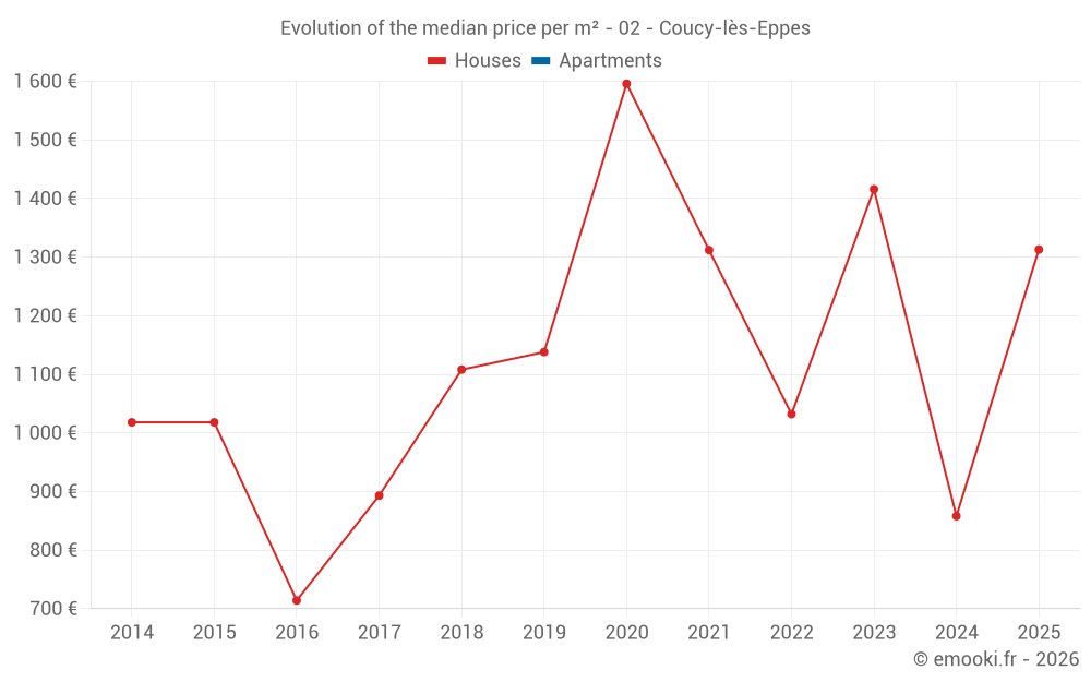 Evolution of the median price per m² - 02 - Coucy-lès-Eppes