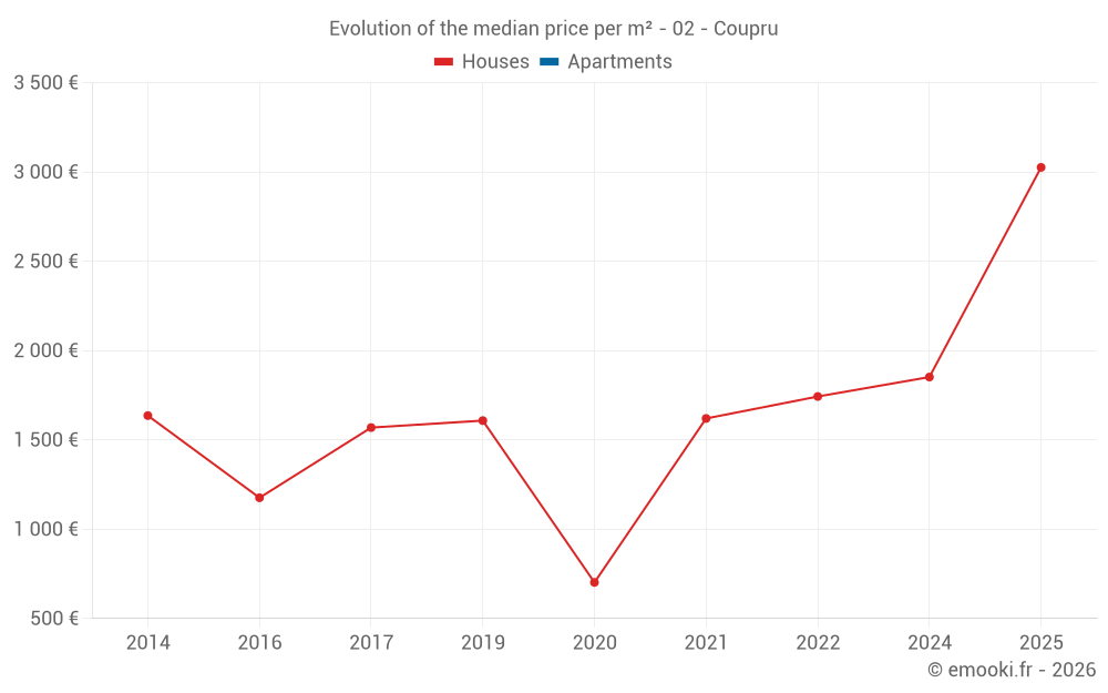 Evolution of the median price per m² - 02 - Coupru