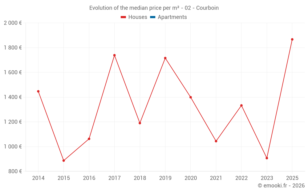 Evolution of the median price per m² - 02 - Courboin