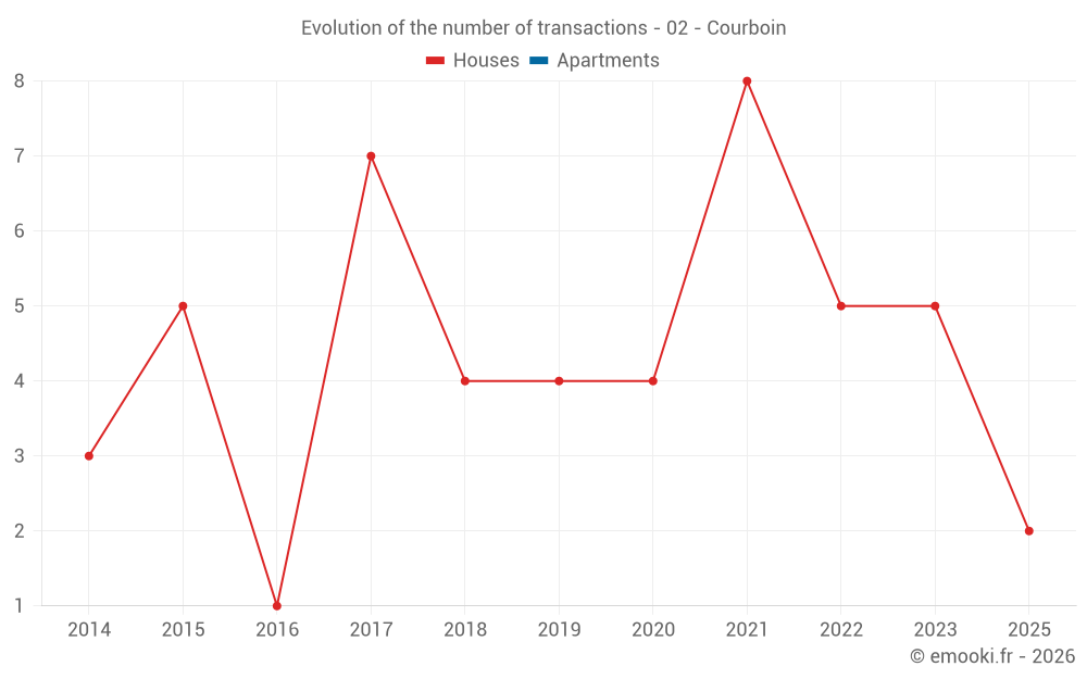Evolution of the number of transactions - 02 - Courboin