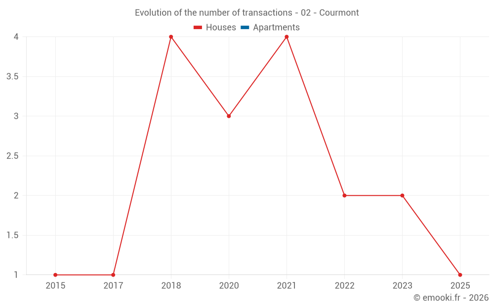 Evolution of the number of transactions - 02 - Courmont