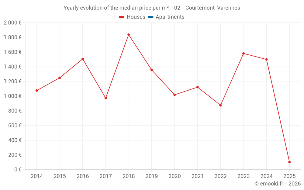 Yearly evolution of the median price per m² - 02 - Courtemont-Varennes