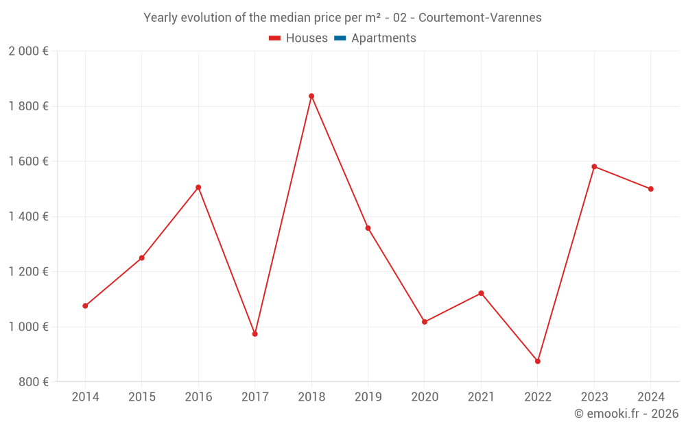 Yearly evolution of the median price per m² - 02 - Courtemont-Varennes