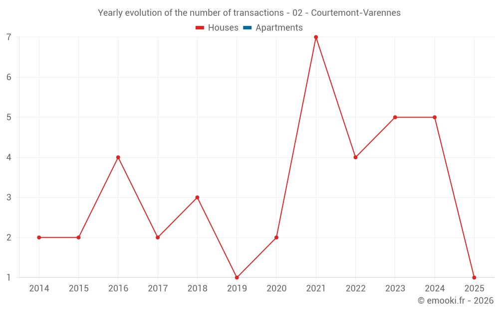 Yearly evolution of the number of transactions - 02 - Courtemont-Varennes